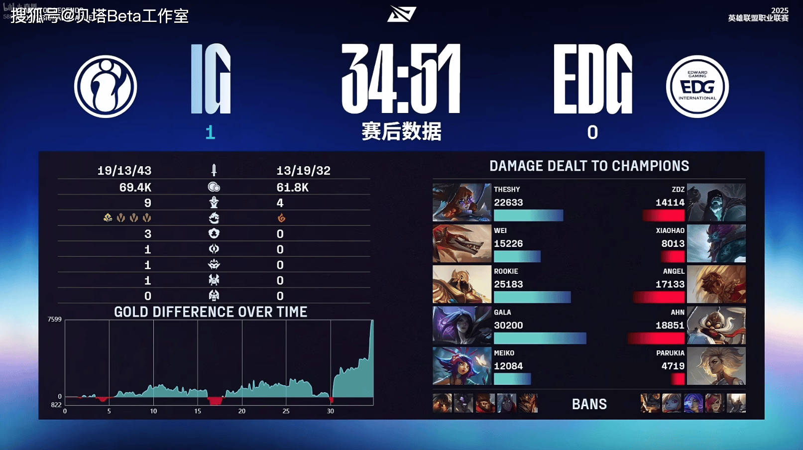 EDG横扫IG，Bin开启传奇时刻半决赛3:1（上海）